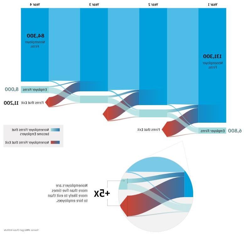 Infographic describes about  Nonemployer small businesses are more likely to exit than to hire employees