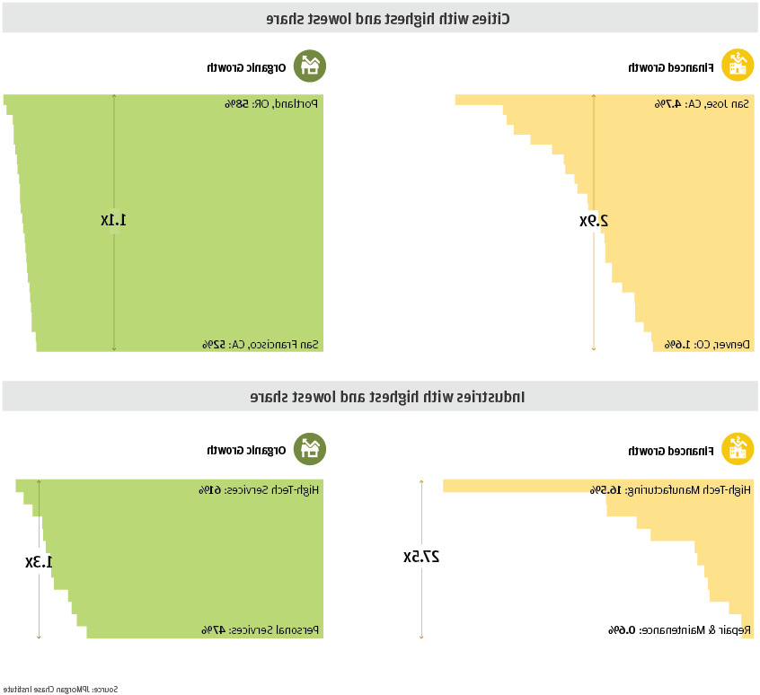 Bar garph describes about Cities with the highest and lowest share